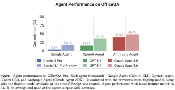 Figure 1 from OfficeQA Pro Paper