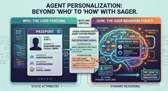 Personalization on user behavior, not only users interests