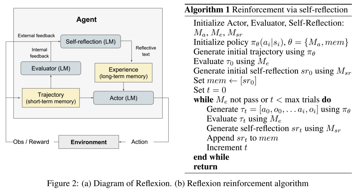 Diagram showing agentic behavior with three separate language models interacting. From https://arxiv.org/abs/2303.11366